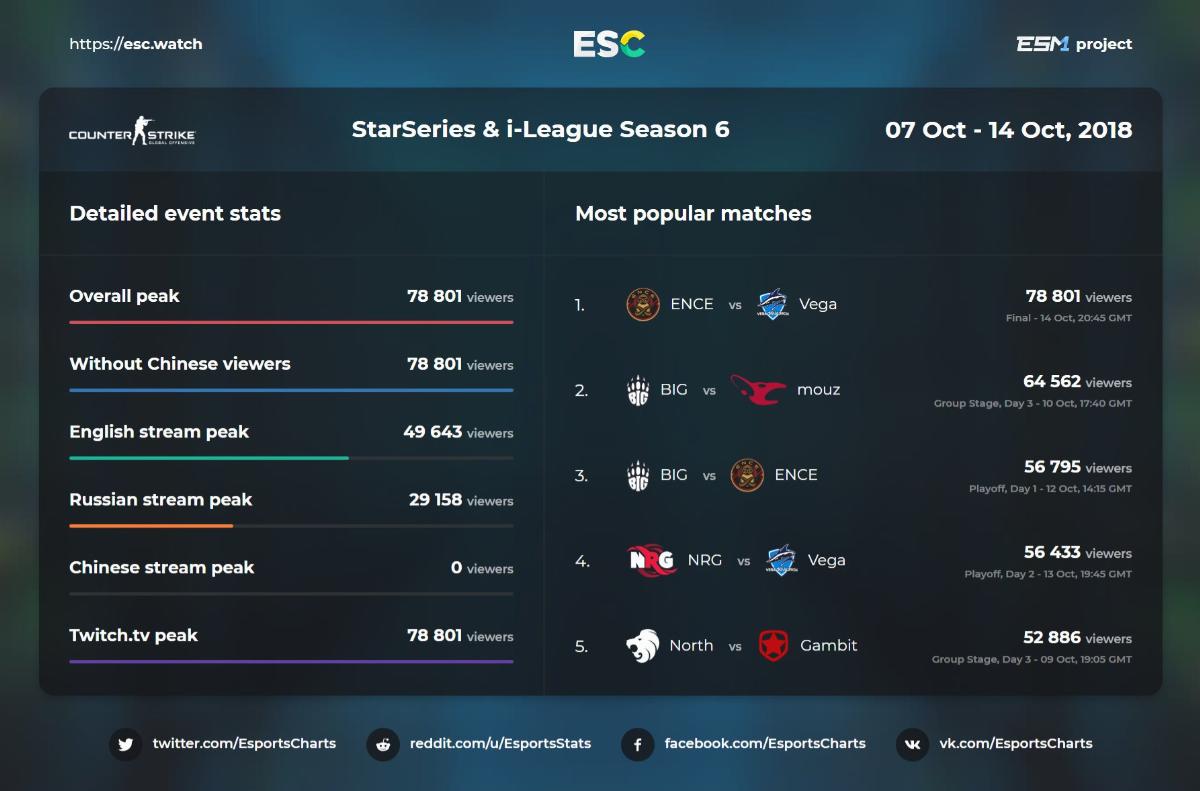 StarSeries i-League Season 6, турнир StarSeries i-League Season 6